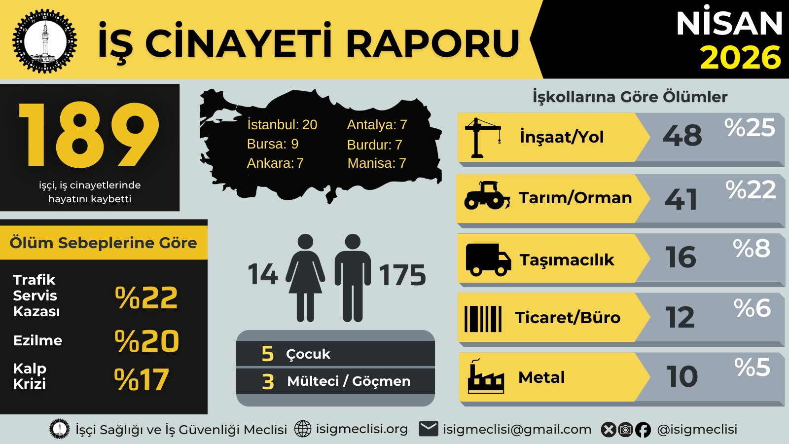 İSİG Meclisi Nisan ayı raporunu açıkladı: Nisan’da 189, yılın ilk dört ayında 622 iş cinayeti!